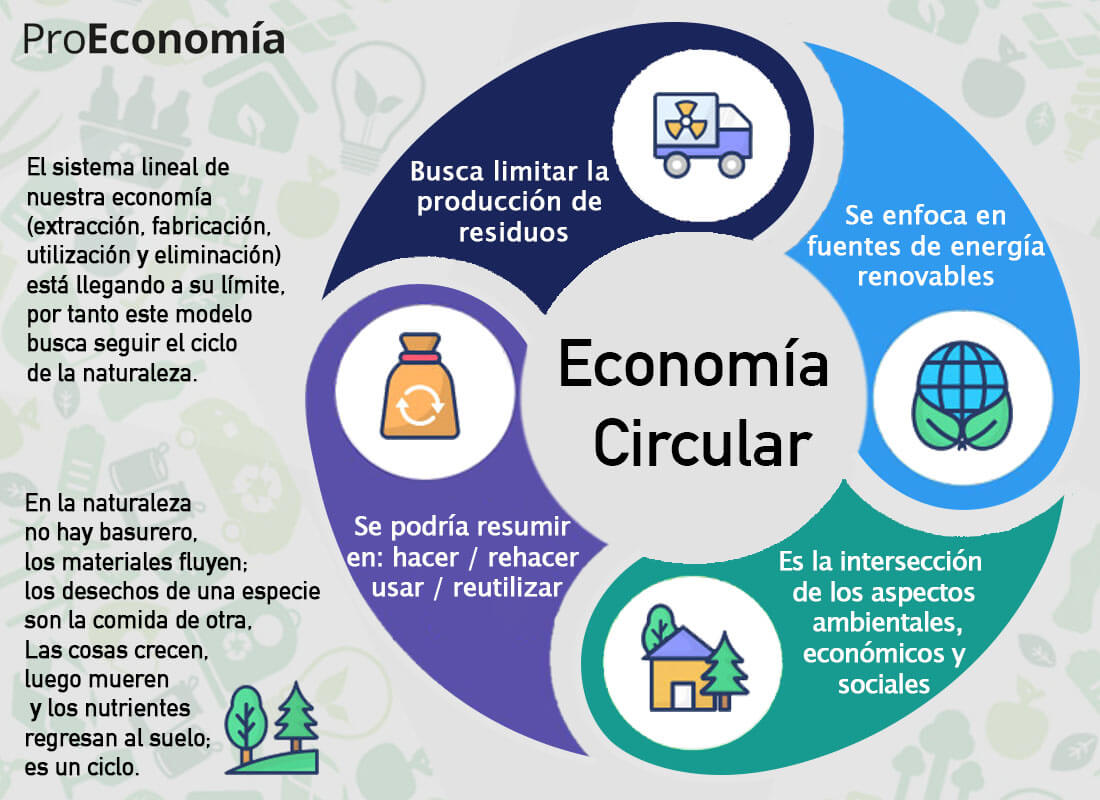 La economía circular