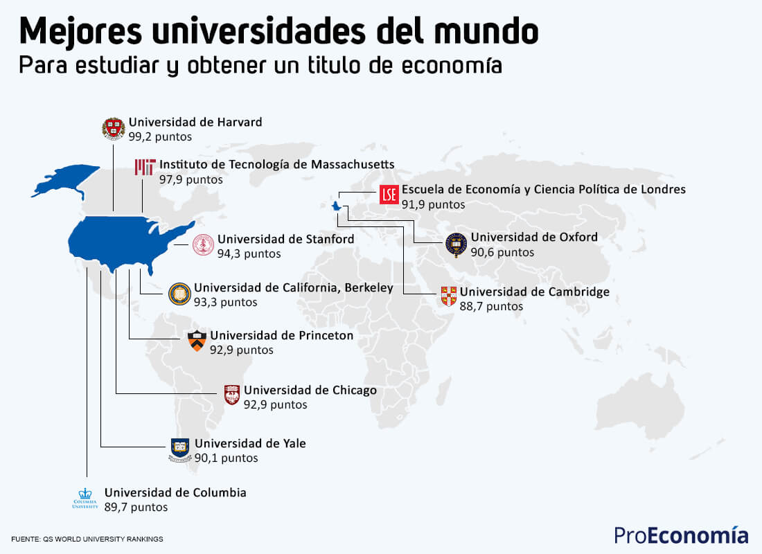 Las mejores universidades del mundo para estudiar economía