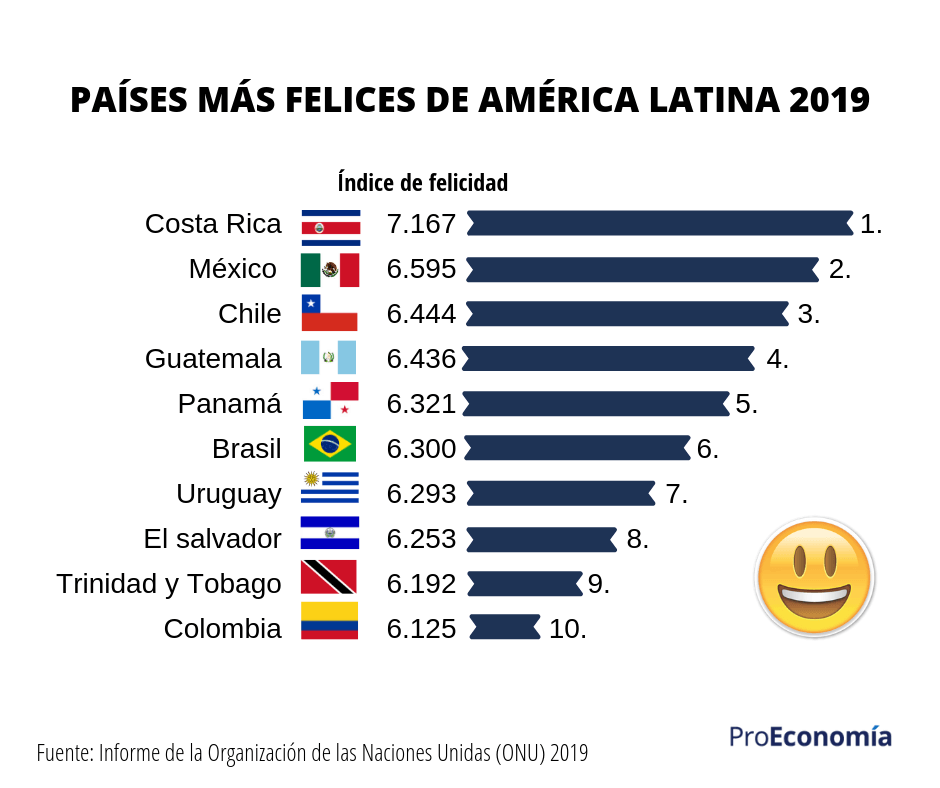 Países más felices de Latinoamérica 2019