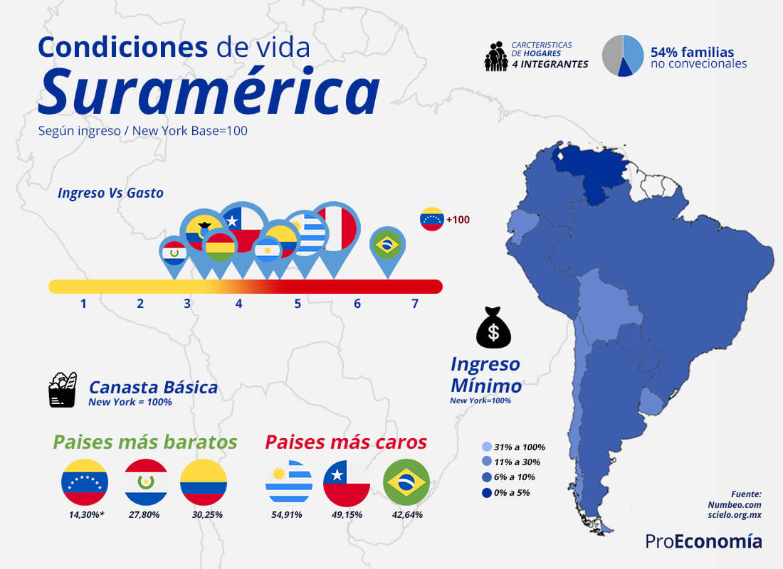 Condiciones de vida en Suramérica según ingresos