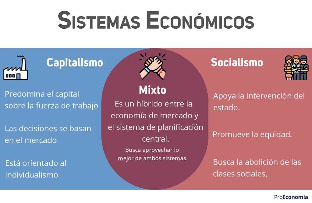Los sistemas económicos - ProEconomia